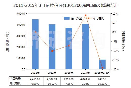 2011-2015年3月阿拉伯膠(13012000)進(jìn)口量及增速統(tǒng)計
